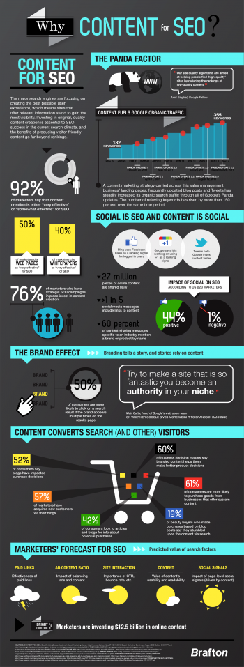 As this infographic shows, content marketing is the key to SEO success in the current search landscape.