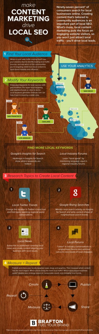 Content marketing tailored to regional audiences boosts local search visibility and keeps the focus on engaging users.