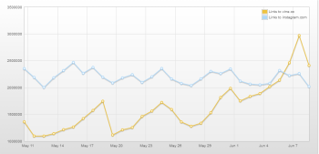 Topsy Analytics shows Vine Twitter mentions pass Instagram.