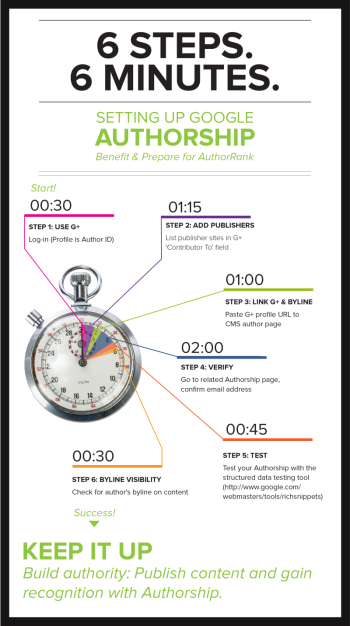 Brafton的信息图向您展示了如何使用6个步骤(在6分钟内)设置Authorship。