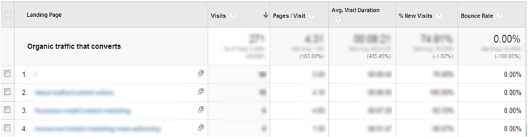 Organic traffic that converts top landing pages