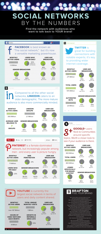 Check out this infographic for stats about social networks to help you invest in the right network for your business.