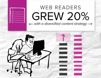 一个支持的客户端在其网站上多元化了其内容策略，并在其网站上看到了20％的读者。