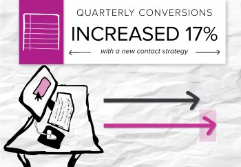 当公司制定强有力的战略时，内容营销为他们带来了令人印象深刻的结果。下面是我们的一个客户如何在一个季度内将转化率提高17%。