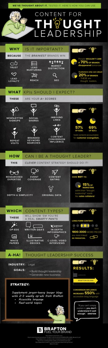 内容营销是建立与合适策略和KPI的思想领导的机会。这是如何构建和衡量品牌权威的图表。
