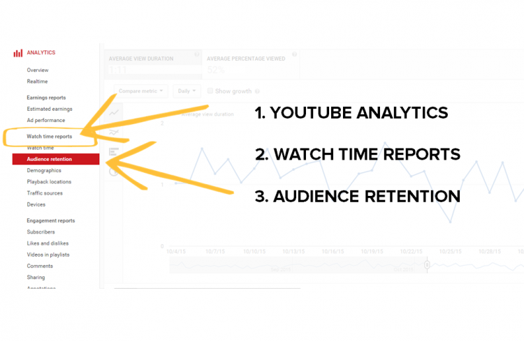 YouTube Analytics中的用户留存率报告