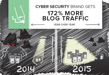 IT安全品牌的内容营销结果？172％的博客交通年度超过一年。
