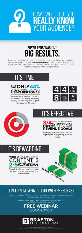 Brafton's latest infographic explores the marketing results that come with creating buyer personas.