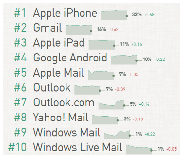 在十大电子邮件设备或客户端中，苹果和谷歌排名最高。