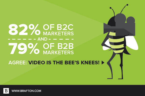 绝大多数B2B和B2C营销人员使用视频。