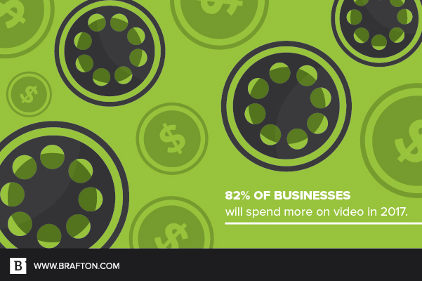 82%的企业今年将在视频营销上投入更多资金。