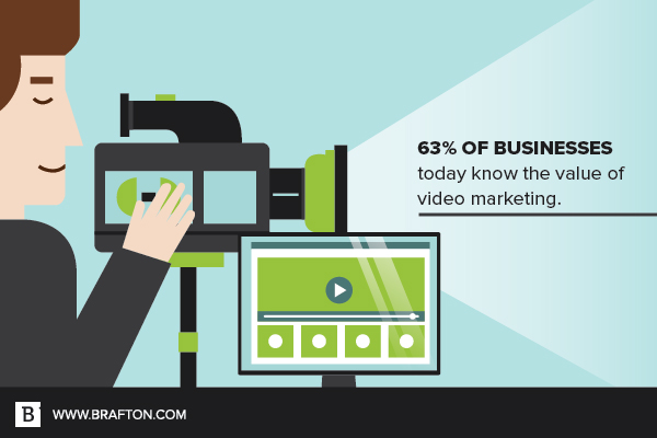 63%的企业使用视频进行营销。