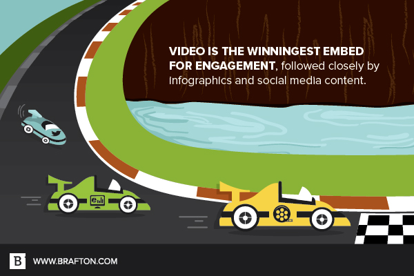 视频是嵌入参与的获胜，接着是由信息图表和社交媒体的接触。