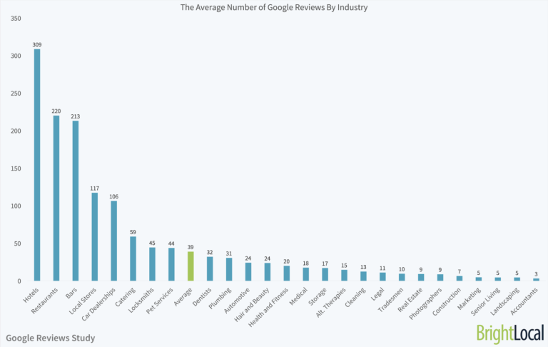 各行业谷歌评论的平均数量