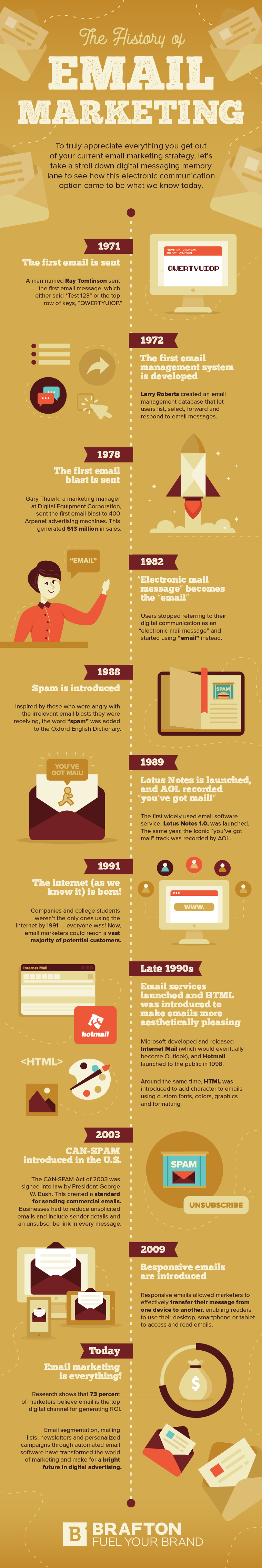 电子邮件营销信息图的历史