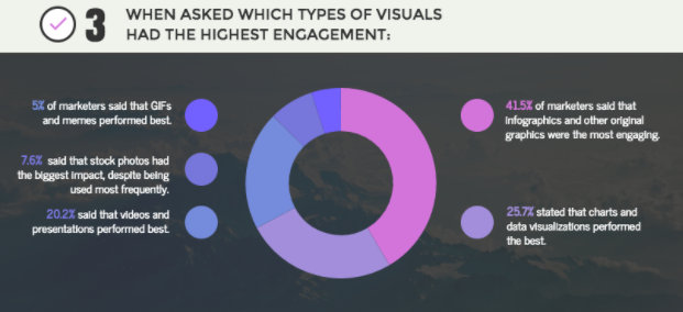 视觉engagement chart - Venngage guest blog: How to Scale Content Marketing Using visual | brafton