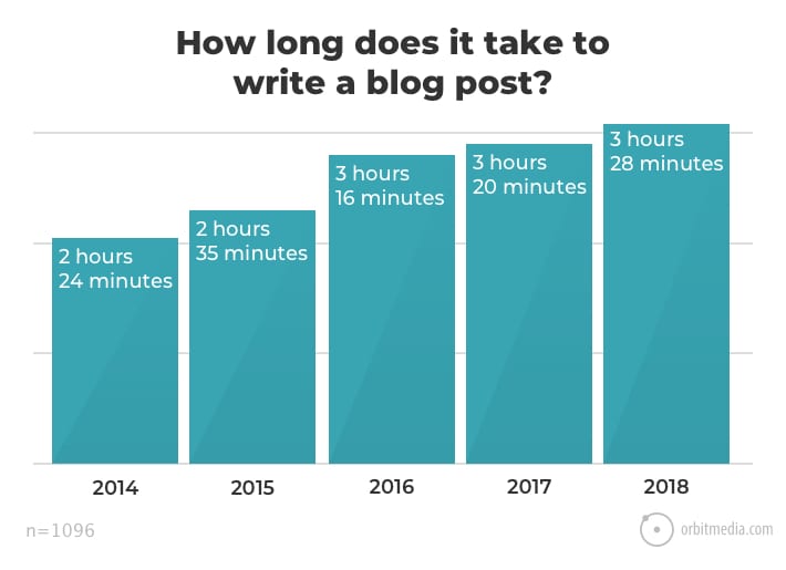 写一篇博客需要多长时间