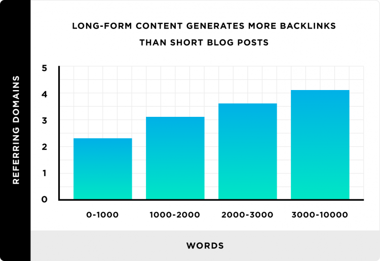 Backlinko：10000多个单词的长表单内容获得最大的反向链接。