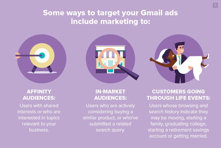 针对Gmail广告的一些方法包括向有亲和力的受众、市场内受众或正在经历生活事件的客户进行营销。