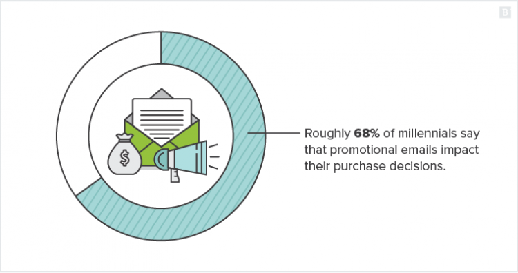 大约68%的千禧一代表示促销邮件会影响他们的购买决定。