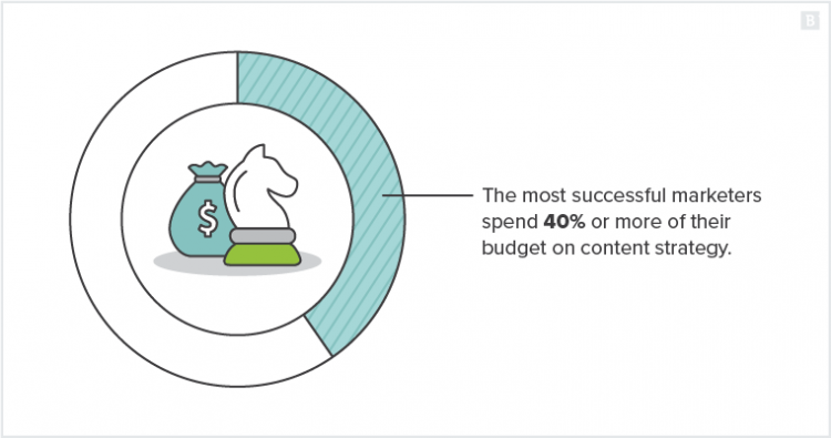 最成功的营销人员在内容战略上花费了40％或更多的预算。