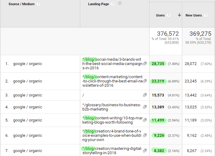 Google Analytics表明，BRAFTON博客驱动流量。