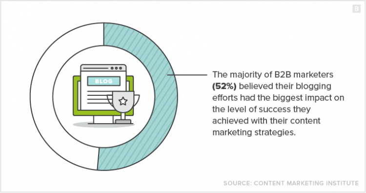 大多数B2B营销人员(52%)认为，他们的博客努力对他们的内容营销策略的成功程度有最大的影响。——CMI