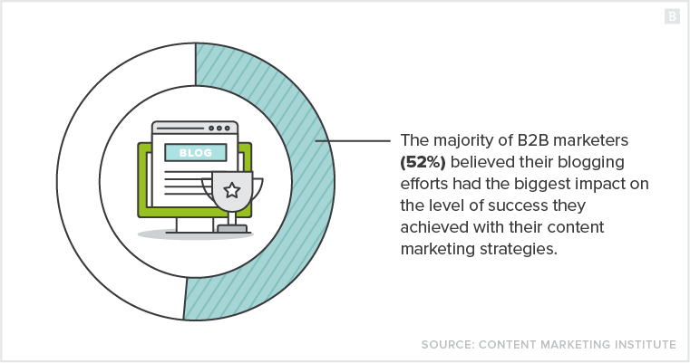 大多数B2B营销人员（52％）认为，他们的博客努力对他们通过内容营销策略实现的成功水平影响最大。