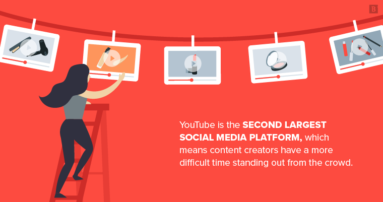 YouTube是第二大社交媒体平台，这意味着内容创作者要想从人群中脱颖而出要困难得多。