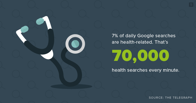 每日谷歌搜索中有7%与健康相关。每分钟有7万次健康搜索。
