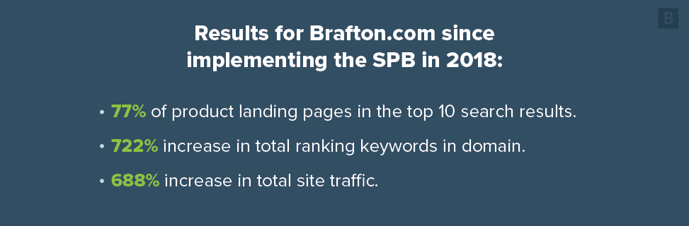 Brafton.com在2018年实施SPB的结果