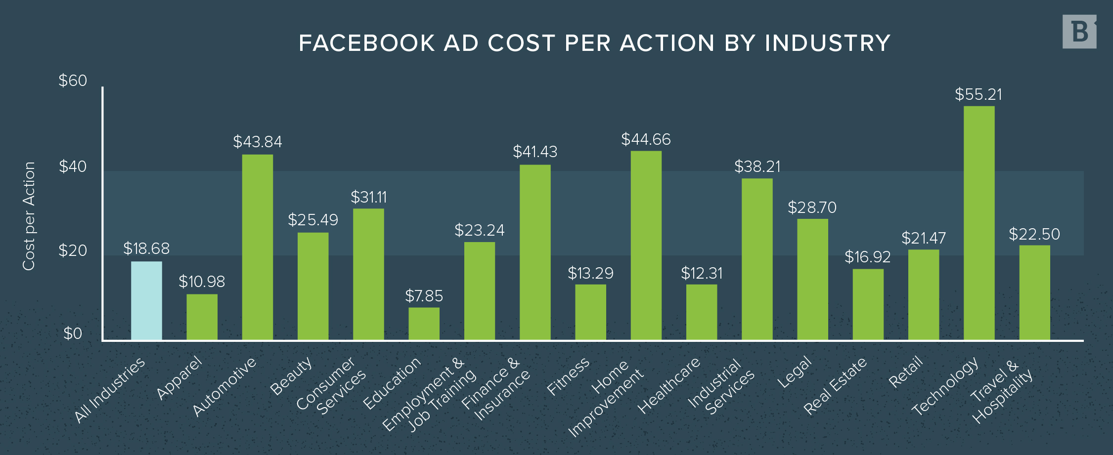 按行业划分的Facebook每项行动的广告成本