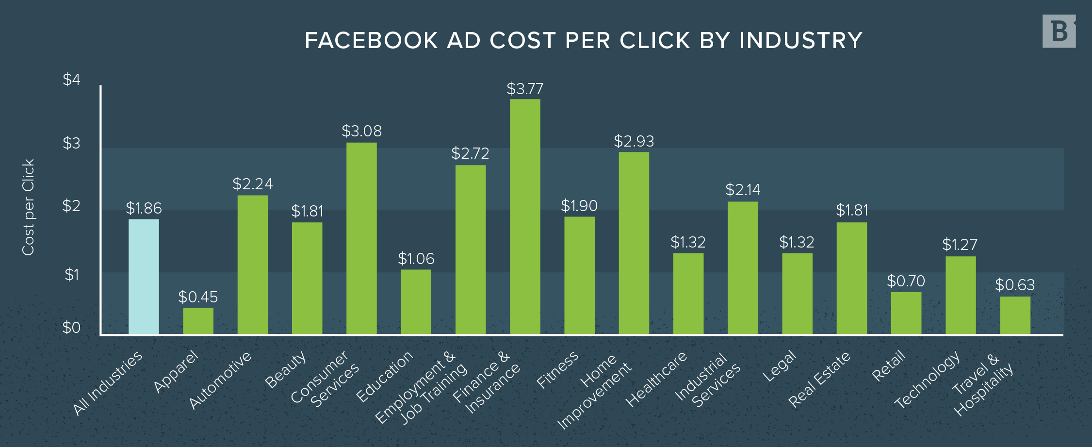 Facebook广告点击成本