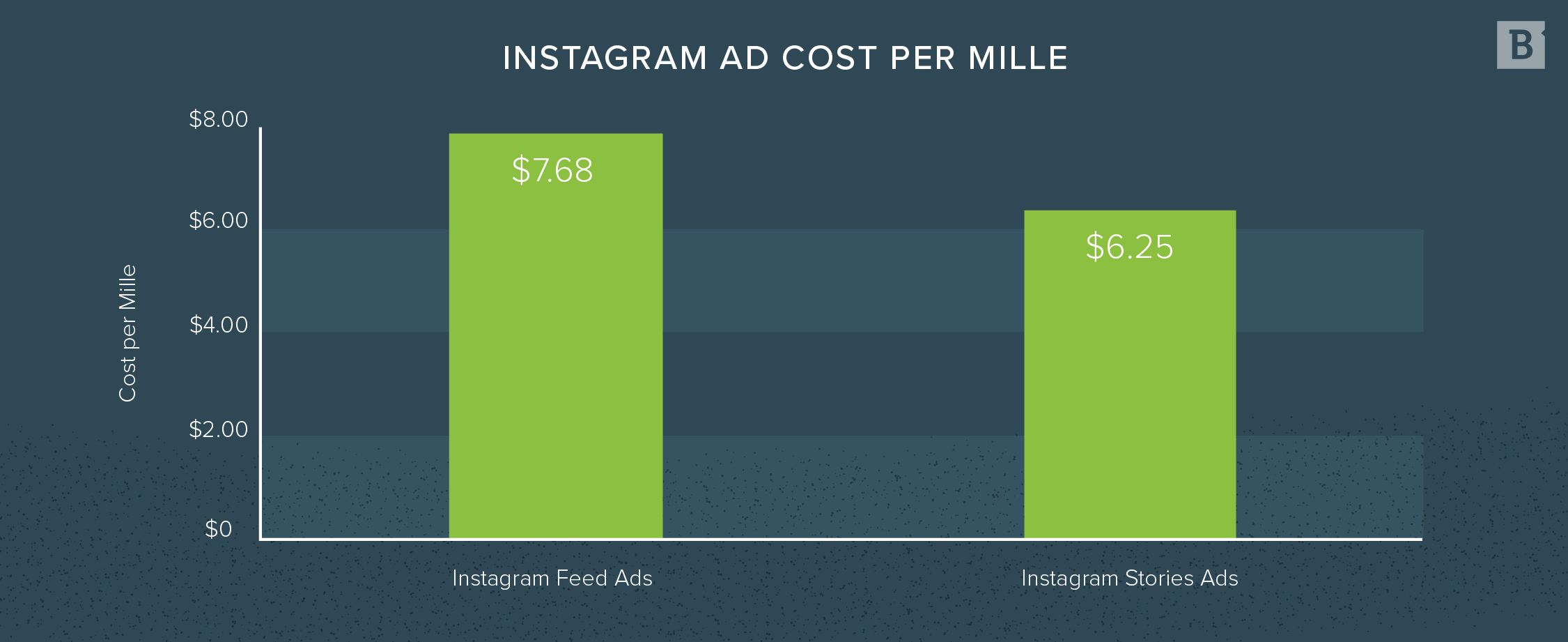 Instagram每英里广告成本
