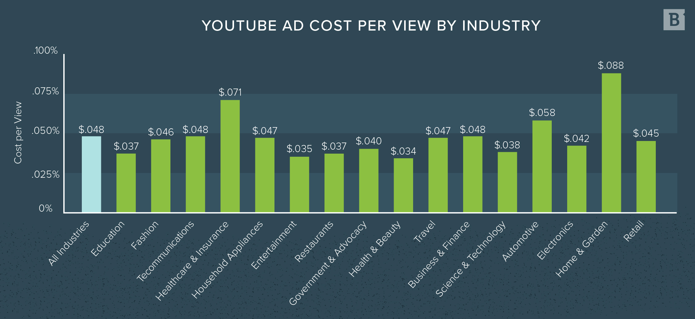 按行业划分的YouTube每次观看广告费用
