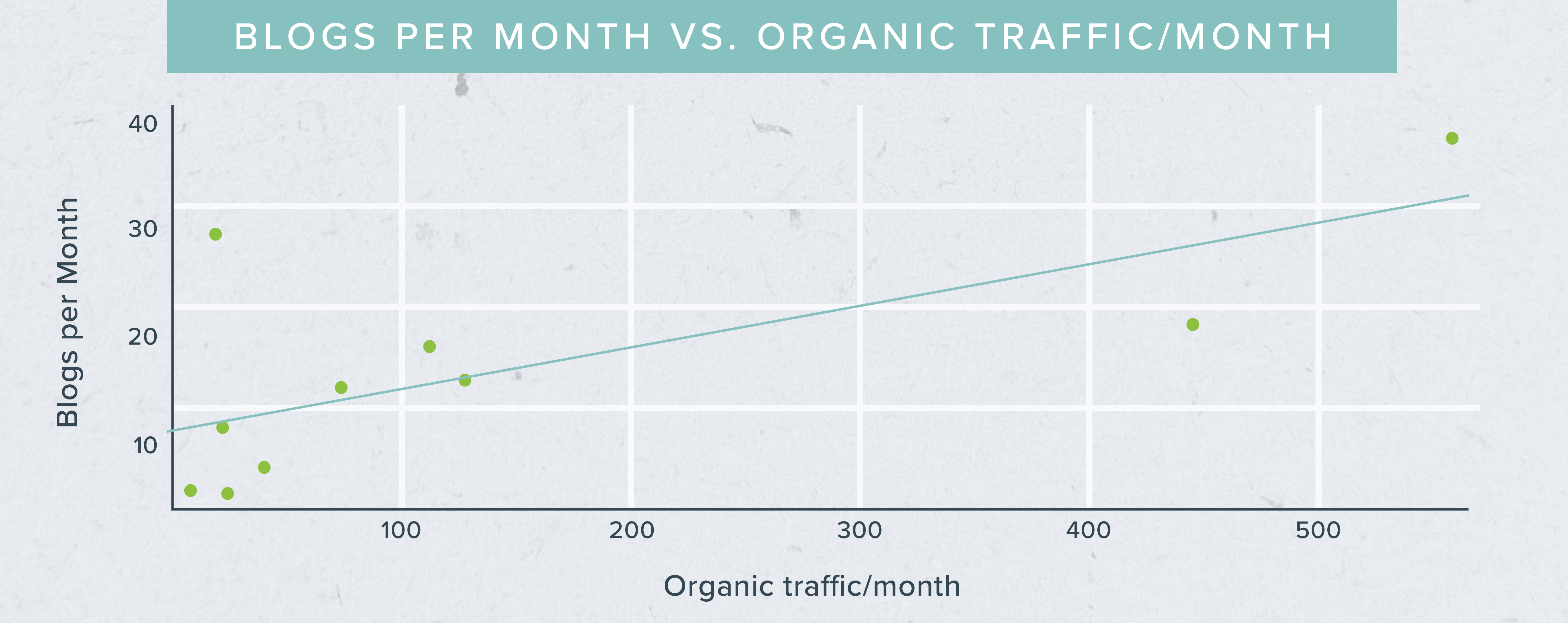 每月charts_Blogs vs. Organic Traffic-Month