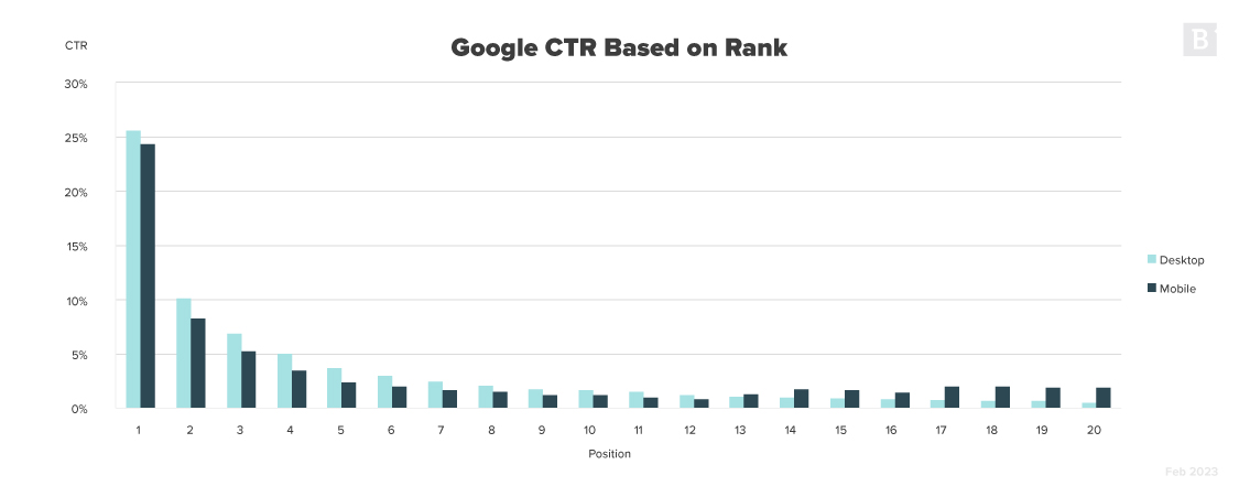 谷歌基于排名的点击率