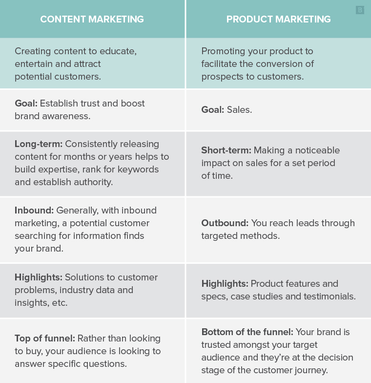 内容营销vs产品营销表