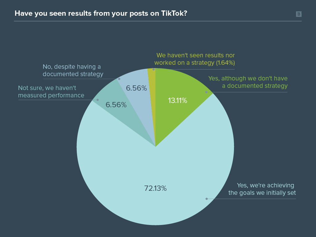 Brafton TikTok B2B营销调查图表结果